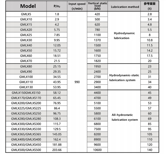 GMLX(S) Series Vertical Mill Reducer